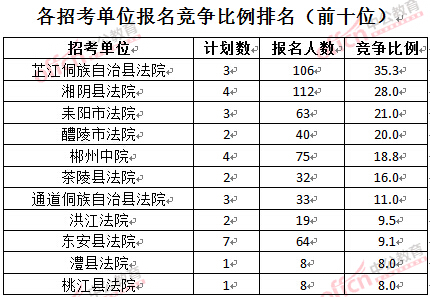 截至3月24日17时，2016湖南法院报名人数：各招考单位报名竞争比例排名前十位