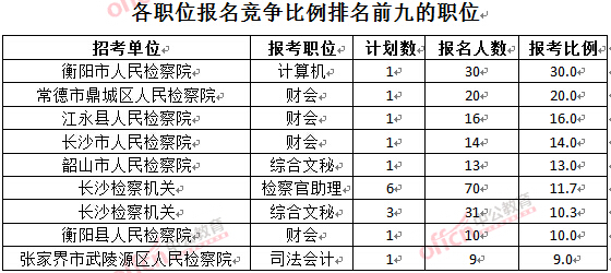 截至3月24日17时，2016湖南检察院报名人数：各职位竞争比例排名