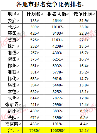 截至3月27日17时，2016湖南公务员报名人数：各地市竞争比例排名