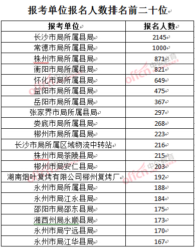 截至3月27日17时，2016湖南烟草局招聘报名人数：报考单位排名