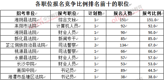 截至3月28日15：42，2016湖南法院报名人数：各职位竞争比例排名