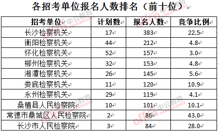 截至3月28日15：42，2016湖南检察院报名人数：各招考单位排名