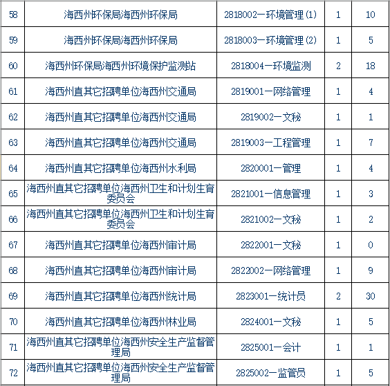 青海事业单位报考条件,青海事业单位报考指导