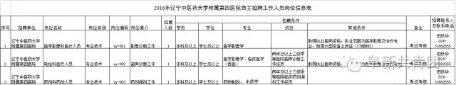 辽宁省机关企事业单位招1083人 涉沈阳大连多市