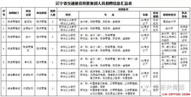 辽宁省机关企事业单位招1083人 涉沈阳大连多市