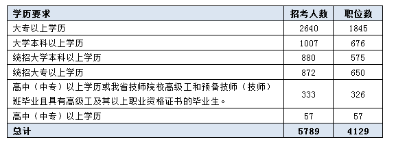 2016吉林公务员考试职位分析