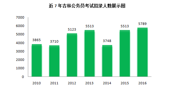 2016吉林公务员考试职位分析