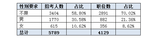 2016吉林公务员考试职位分析