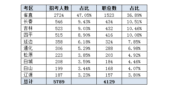 2016吉林公务员考试职位分析