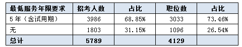 2016吉林公务员考试职位分析