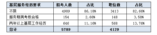 2016吉林公务员考试职位分析