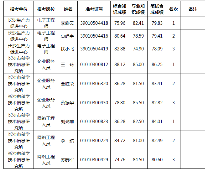 湖南事业单位招聘,湖南事业单位考试