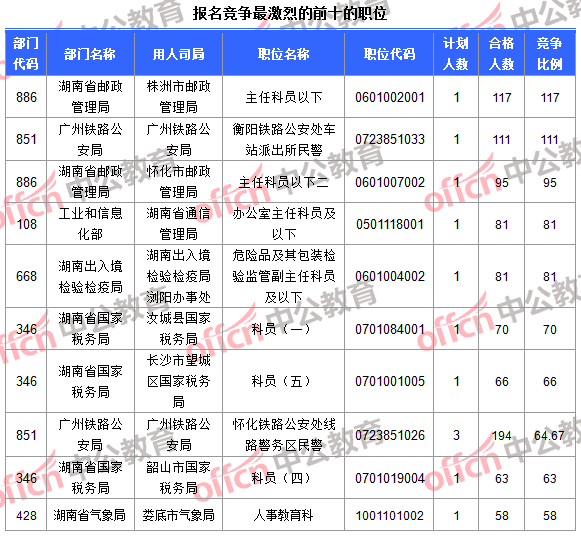 报名竞争最激烈的前十的职位