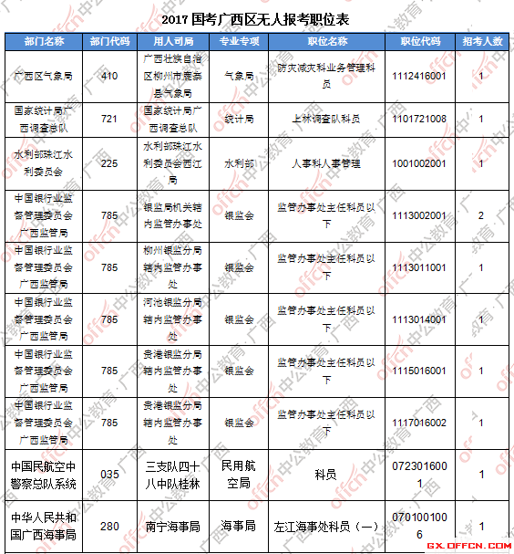 三、无人报考职位