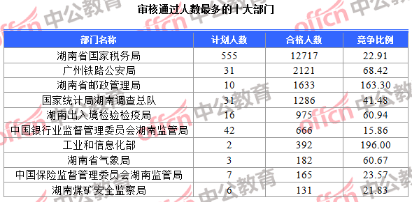 审核通过人数最多的十大部门