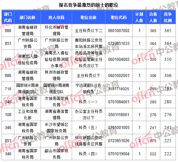 报名竞争最激烈的前十的职位