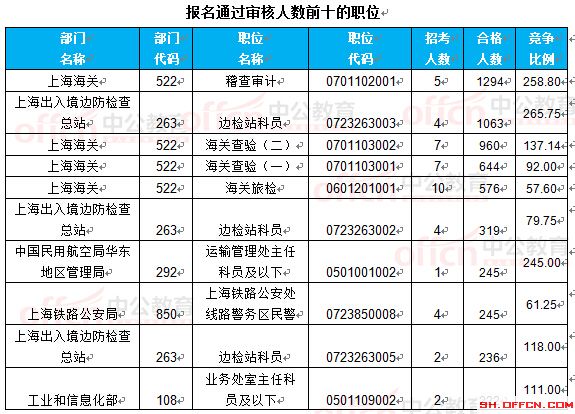 截至22日8时：2017国考报名上海16623人过审 最热职位265.75:1