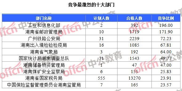 竞争最激烈的十大部门