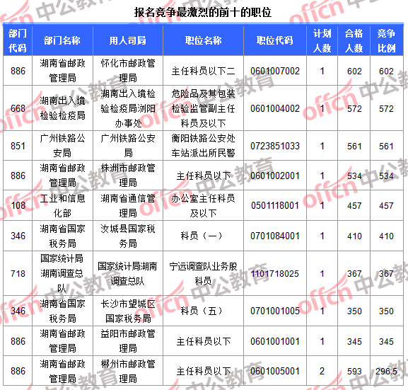 报名竞争最激烈的前十的职位