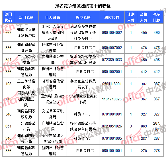 报名竞争最激烈的前十的职位