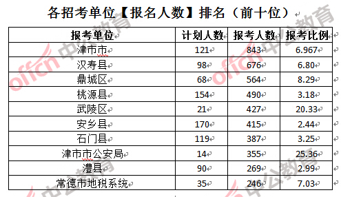 各招考单位【报名人数】排名（前十位）