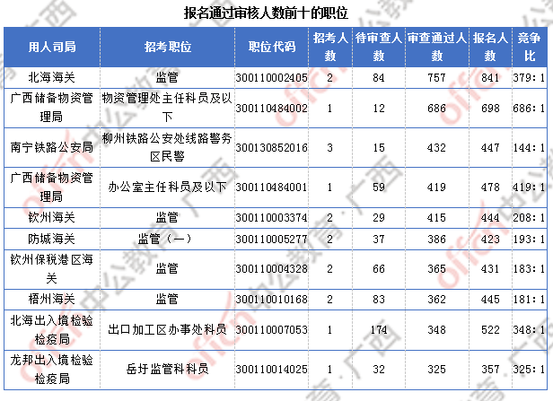 广西27291过审  仍有6个职位无人报考