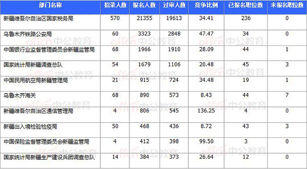 [11月8日17时30分]2018国考报名结束：新疆30252人过审 平均竞争比31.64：1