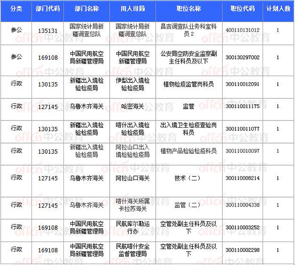 [11月8日17时30分]2018国考报名结束：新疆30252人过审 平均竞争比31.64：1