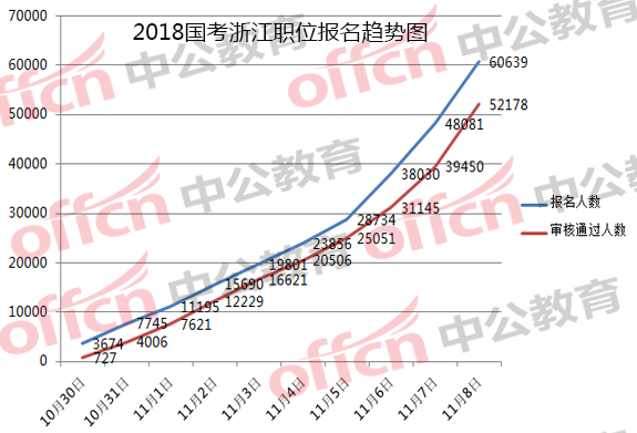 2018国考浙江职位报名分析