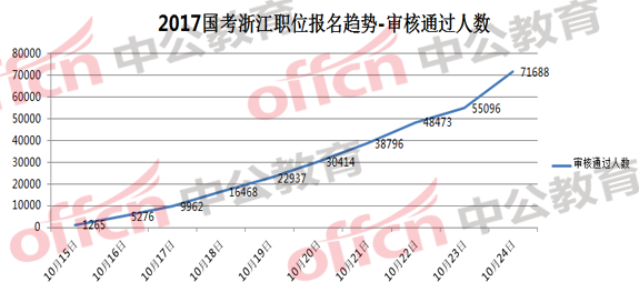 2017国考浙江地区职位报名趋势