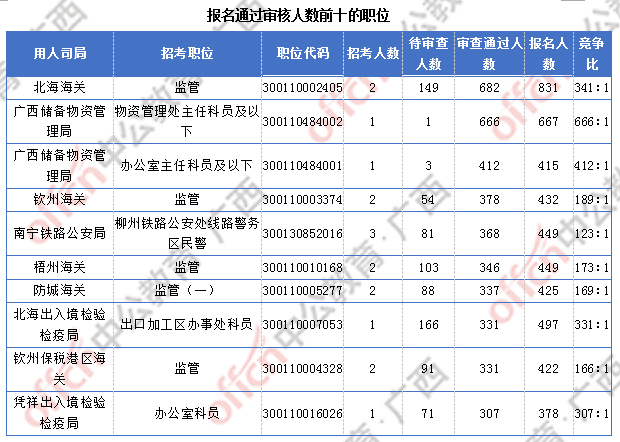 广西超3万人报名  仅有4个职位无人报考