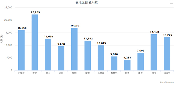 人数统计