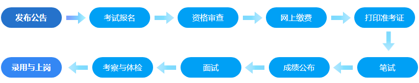 医疗考试流程