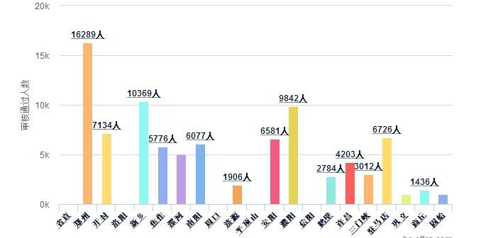 河南省公务员报名分析